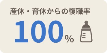 産休・育休からの復職率100％