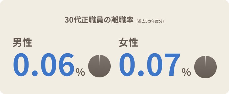 30代正職員の離職率 男性0.06％ 女性0.07％