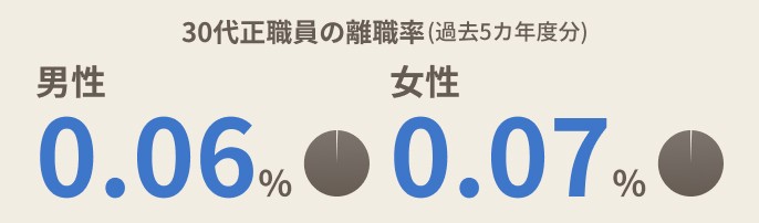 30代正職員の離職率 男性0.06％ 女性0.07％